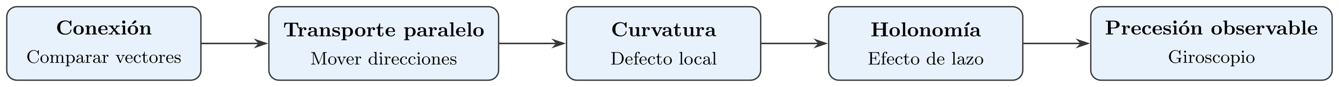 Cadena conceptual desde la conexion hasta la precesion observada en giroscopios
