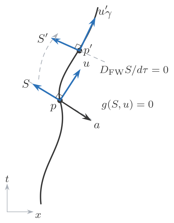 Marco transportado por Fermi-Walker a lo largo de una linea de universo acelerada