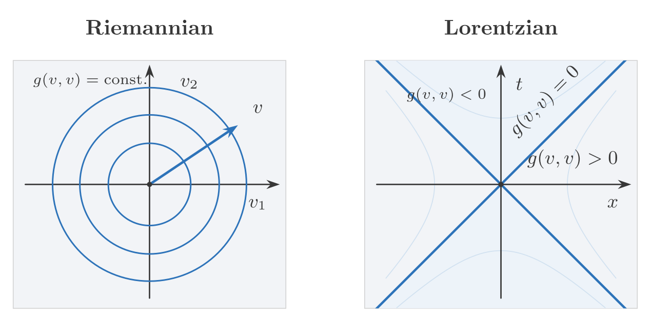 Comparacion entre geometria riemanniana y geometria lorentziana