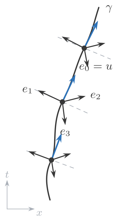 Tetrada local asociada a un observador a lo largo de su linea de universo