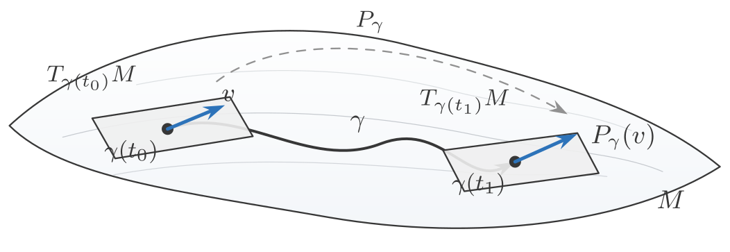 Transporte paralelo de un vector a lo largo de una curva