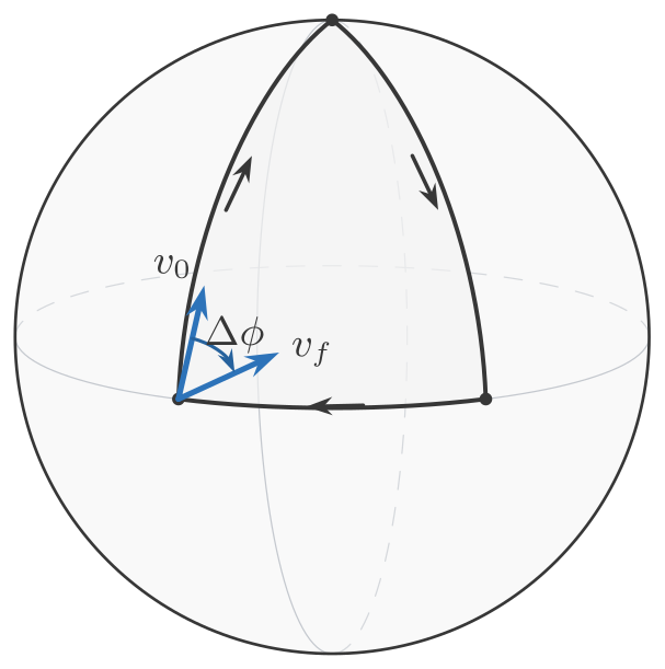 Defecto de retorno al transportar un vector sobre un triangulo esferico